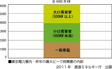 夏季の電力需要抑制目標値