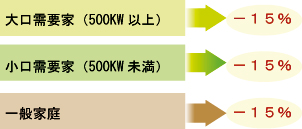 夏季の電力需要抑制目標値