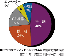 オフィスビルにおける用途別電力消費内訳