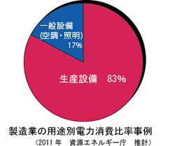 製造業における電力消費の内訳