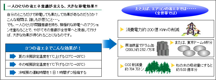 一人ひとりの省エネ意識が支える大きな節電効果