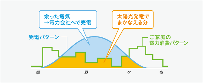 住宅用太陽電池モジュール